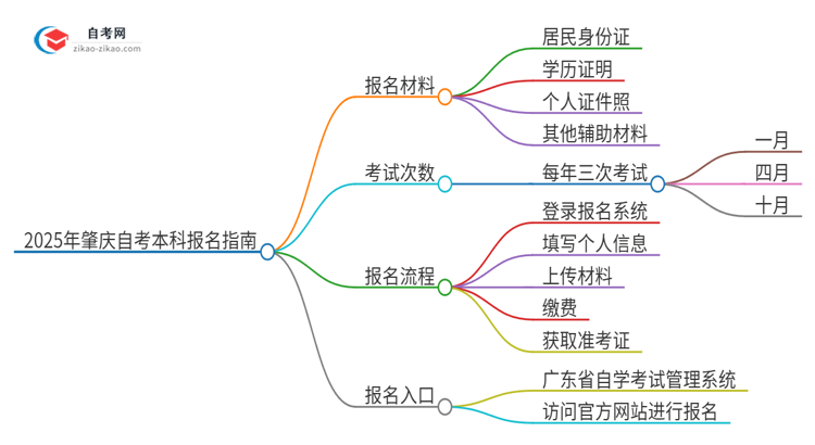 2025年肇庆自考本科报名需要哪些材料？思维导图