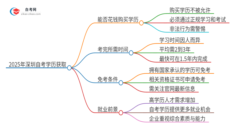 2025年深圳花钱就可以买到自考学历吗？思维导图