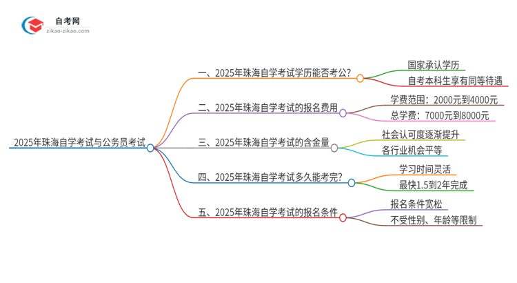 2025年珠海自学考试学历能用来考公吗？思维导图