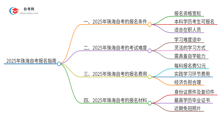 已经是本科了还能参加2025年珠海自考吗？思维导图