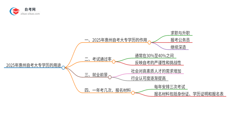 2025年惠州自考大专学历有哪些用途？思维导图