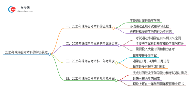 2025年珠海花钱就可以买到自考本科学历吗？思维导图