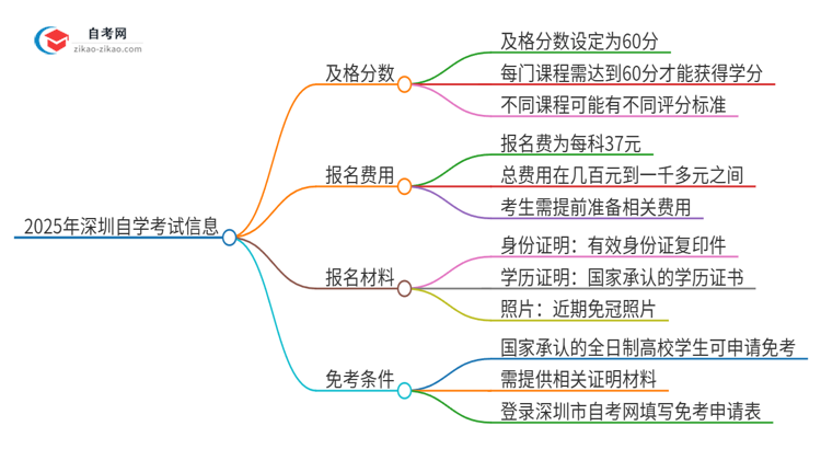 2025年深圳自学考试需要考几分及格？思维导图