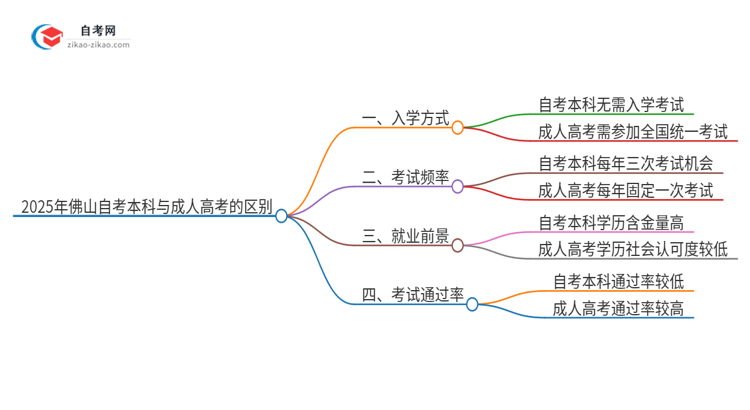 2025年佛山自考本科与成人高考有哪些地方不一样？思维导图