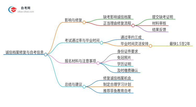 2025年东莞自学考试缺考了影响考试诚信档案怎么办？思维导图