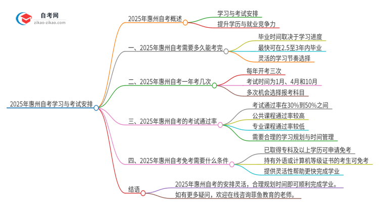 2025年惠州自考全部考完需要多久？思维导图