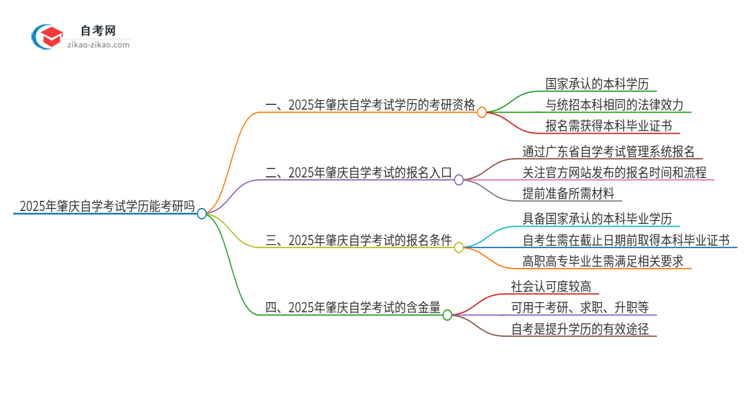 2025年肇庆自学考试学历能考研吗？思维导图