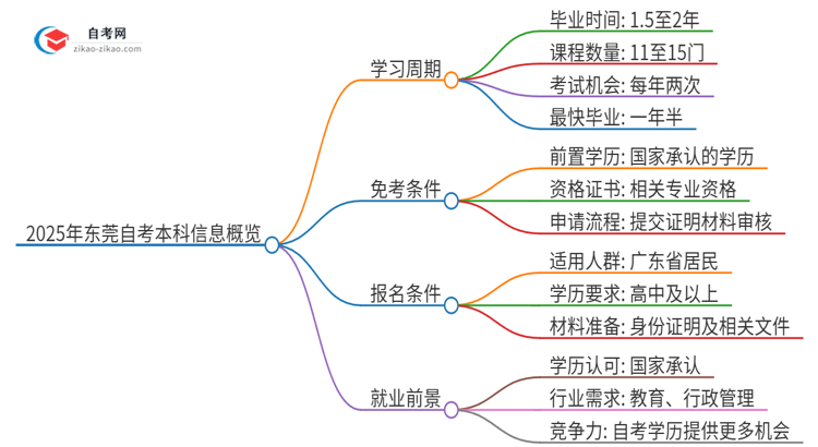 2025年东莞自考本科全部考完需要多久？思维导图