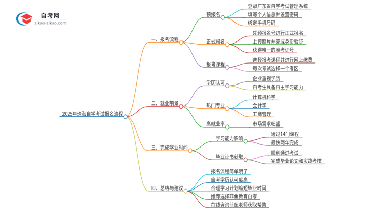 2025年珠海自学考试报名是什么流程？思维导图