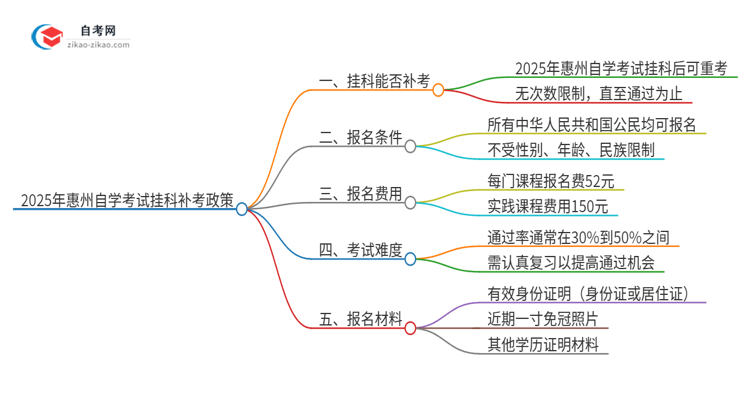 2025年惠州自学考试挂科能补考吗？思维导图