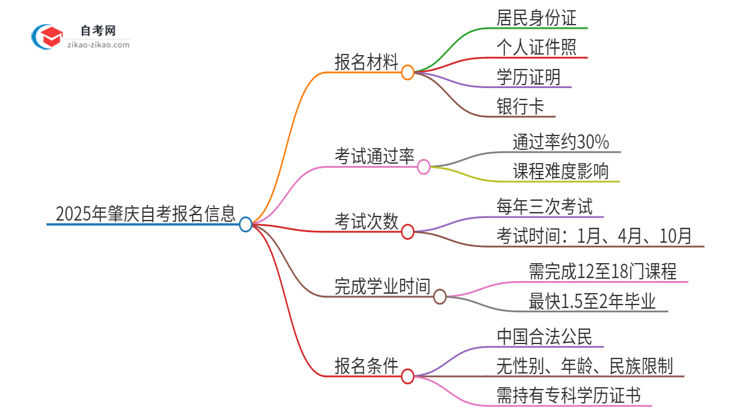 【答疑】2025年肇庆自考报名需要哪些材料？