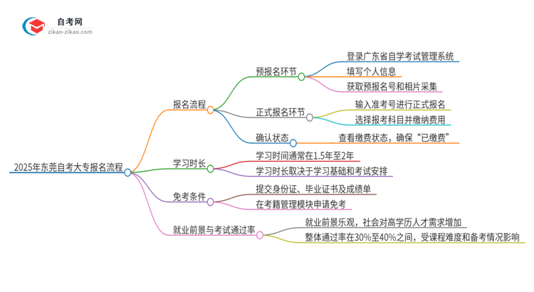 2025年东莞自考大专报名是什么流程？思维导图