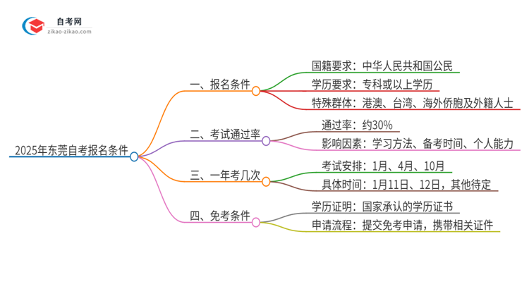 2025年东莞自考有什么报名条件？思维导图