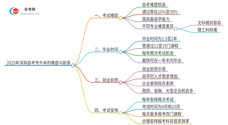 2025年深圳自考专升本的难度大不大？思维导图