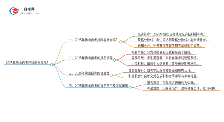 2025年佛山自考挂科能补考吗？思维导图