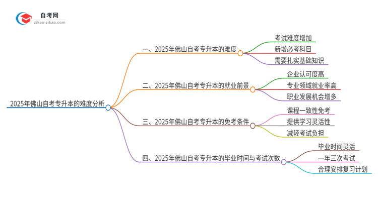 2025年佛山自考专升本的难度大不大？思维导图