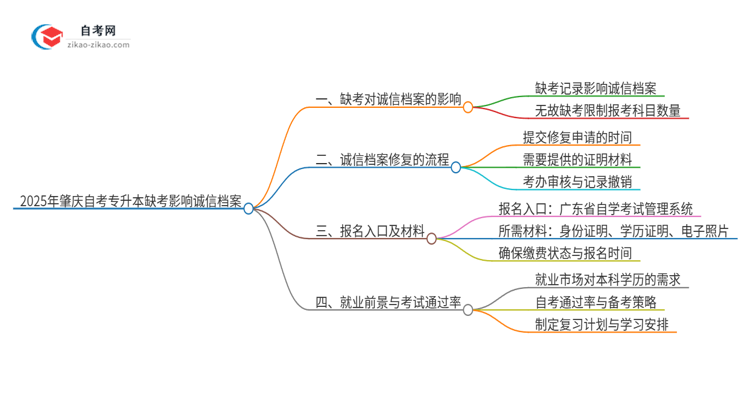 2025年肇庆自考专升本缺考了影响考试诚信档案怎么办？思维导图