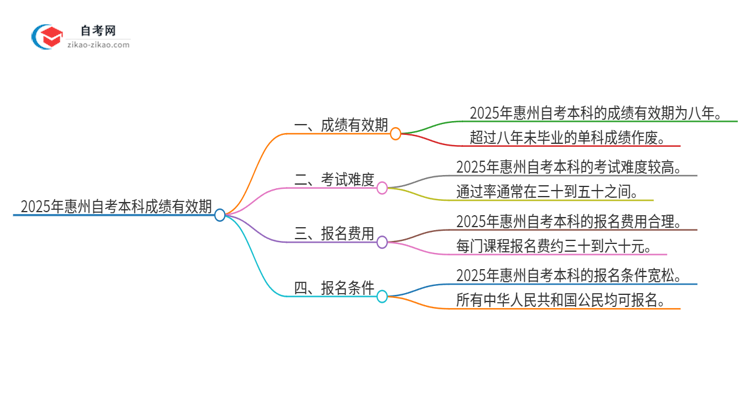 2025年惠州自考本科成绩的有效期是多久？思维导图