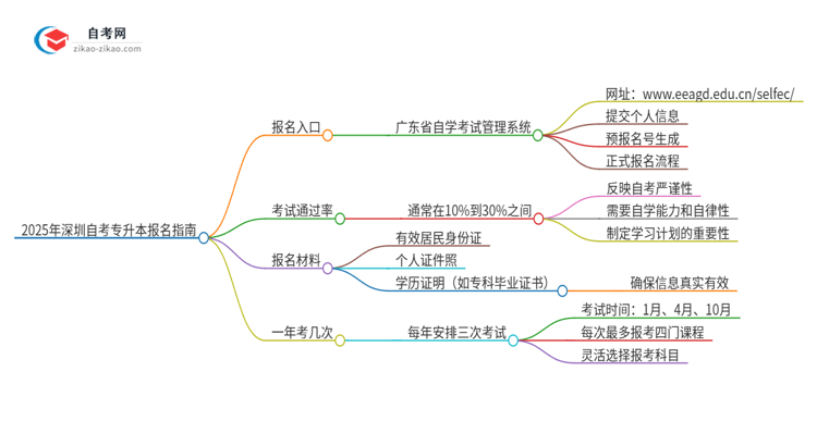 2025年深圳自考专升本的报名在哪报？思维导图