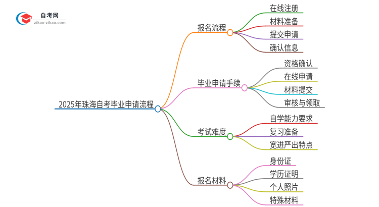 2025年珠海自考怎么申请毕业？思维导图