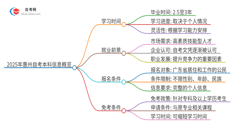 2025年惠州自考本科全部考完需要多久？思维导图