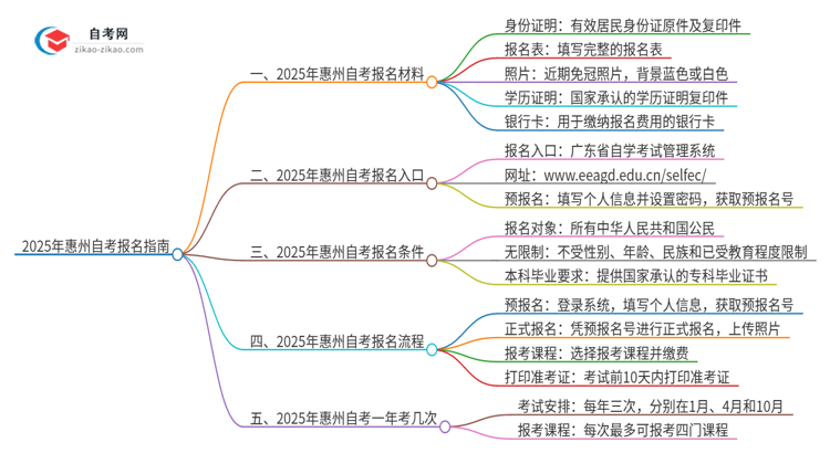 【答疑】2025年惠州自考报名需要哪些材料？