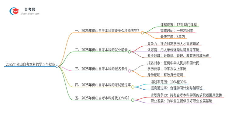 2025年佛山自考本科全部考完需要多久？思维导图