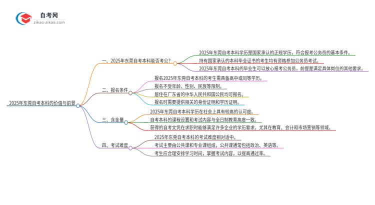 2025年东莞自考本科学历能用来考公吗？思维导图