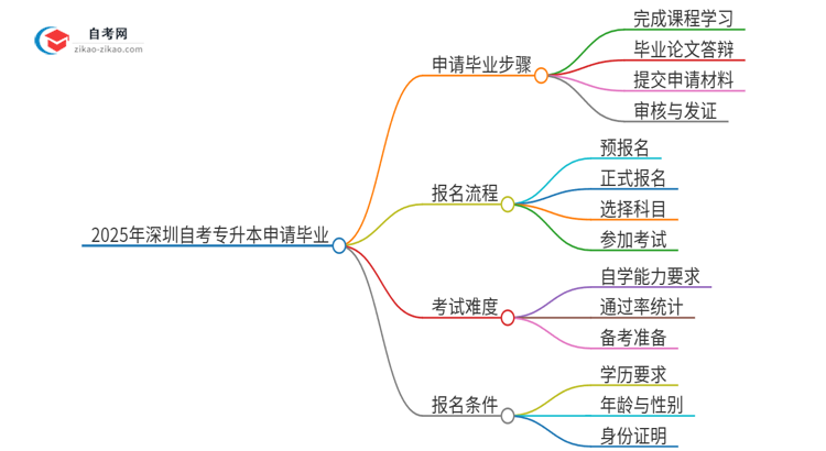 2025年深圳自考专升本怎么申请毕业？思维导图