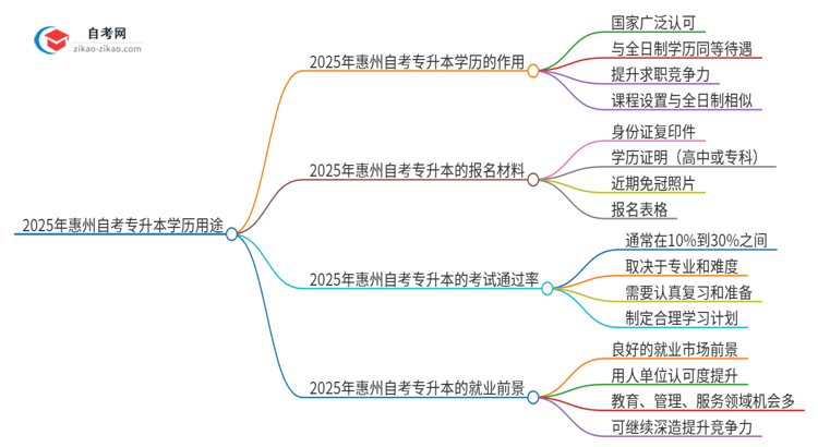 2025年惠州自考专升本学历有哪些用途？思维导图