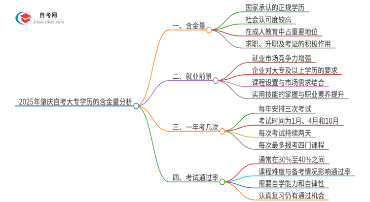 2025年肇庆自考大专学历有多大含金量？思维导图