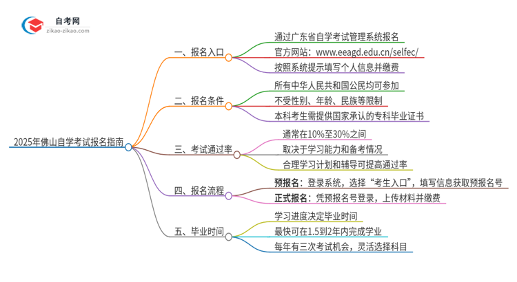 2025年佛山自学考试的报名在哪报？思维导图