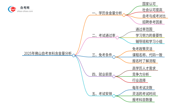 2025年佛山自考本科学历有多大含金量？思维导图