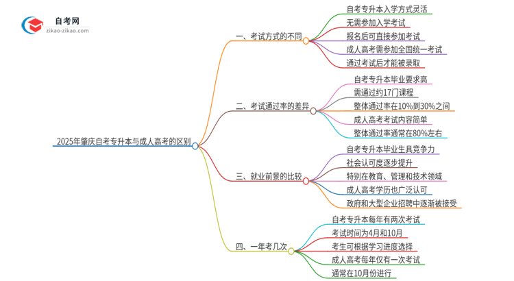 2025年肇庆自考专升本与成人高考有哪些地方不一样？思维导图