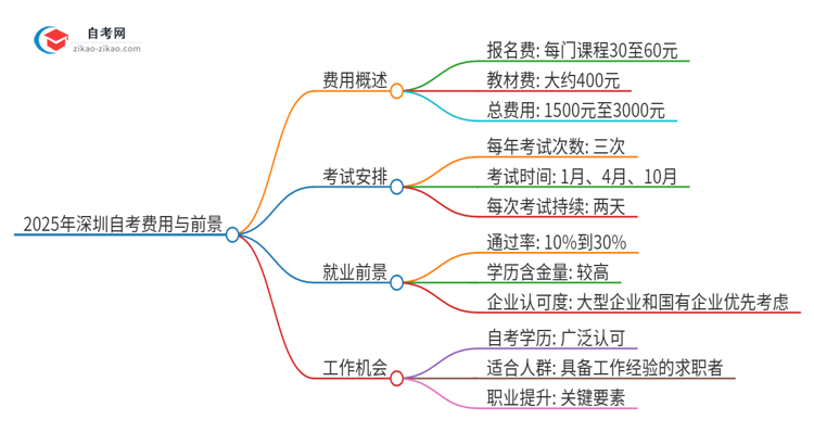 2025年深圳自考需要多少钱学费？思维导图