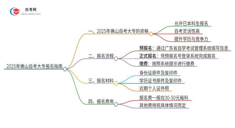 已经是本科了还能参加2025年佛山自考大专吗？思维导图