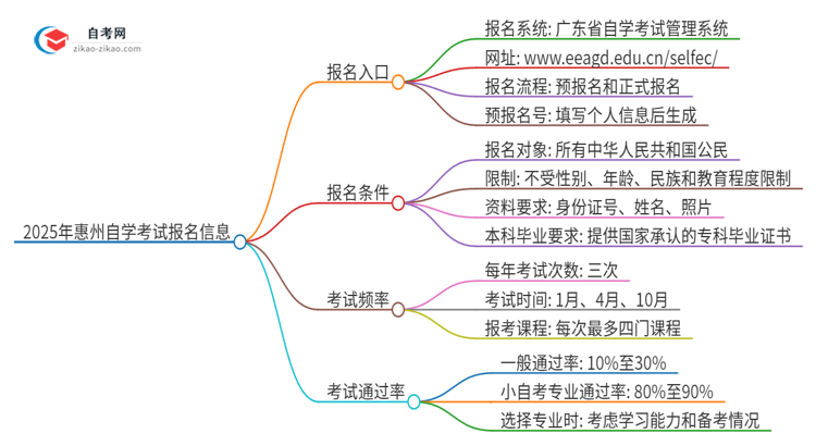 2025年惠州自学考试的报名在哪报？思维导图