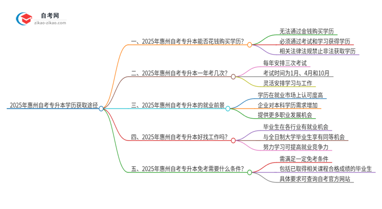 2025年惠州花钱就可以买到自考专升本学历吗？思维导图