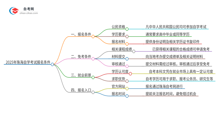 2025年珠海自学考试有什么报名条件？思维导图