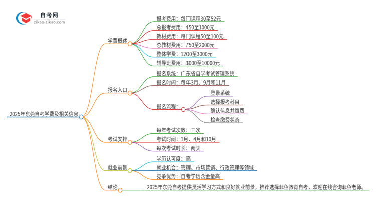 2025年东莞自考需要多少钱学费？思维导图