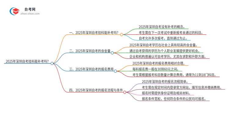 2025年深圳自考挂科能补考吗？思维导图