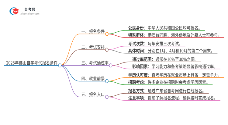 2025年佛山自学考试有什么报名条件？思维导图