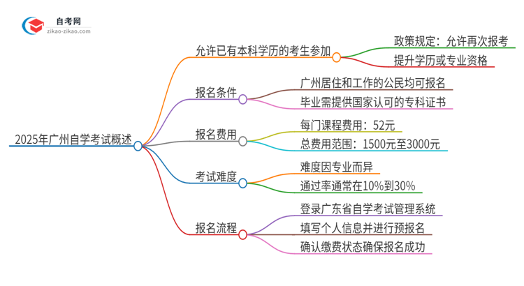 已经是本科了还能参加2025年广州自学考试吗？思维导图