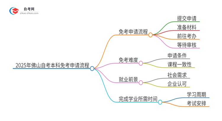 2025年佛山自考本科免考申请流程是什么？思维导图