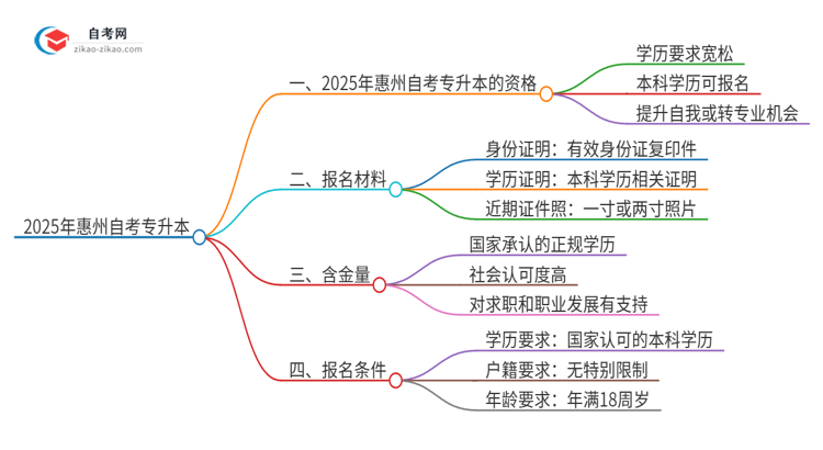 已经是本科了还能参加2025年惠州自考专升本吗？思维导图