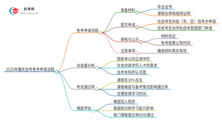 【保姆级】2025年肇庆自考免考申请流程是什么？