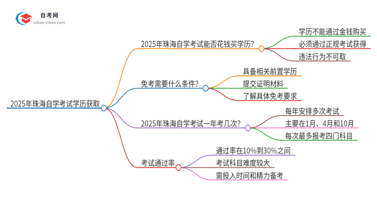 2025年珠海花钱就可以买到自学考试学历吗？思维导图