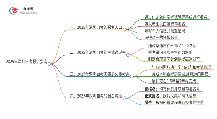 2025年深圳自考的报名在哪报？思维导图