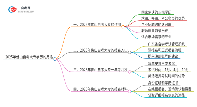 2025年佛山自考大专学历有哪些用途？思维导图