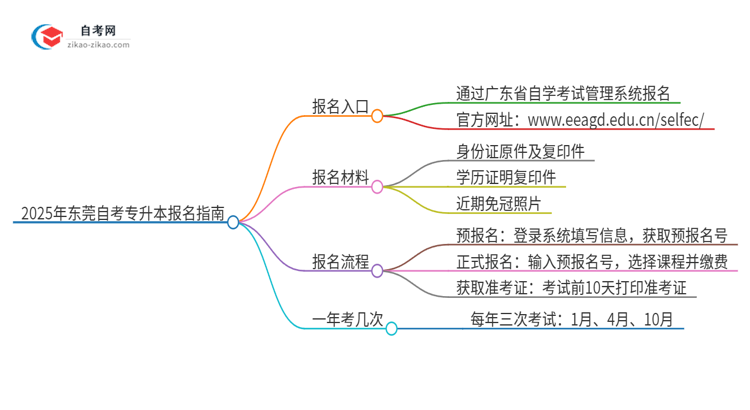 2025年东莞自考专升本的报名在哪报？思维导图